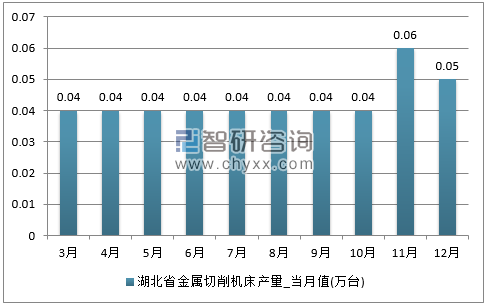 2017年1-12月湖北省金属切削机床单月产量