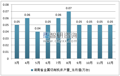 2017年1-12月湖南省金属切削机床单月产量