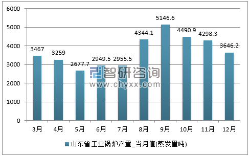 2017年1-12月山东省工业锅炉单月产量