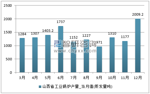 2017年1-12月山西省工业锅炉单月产量