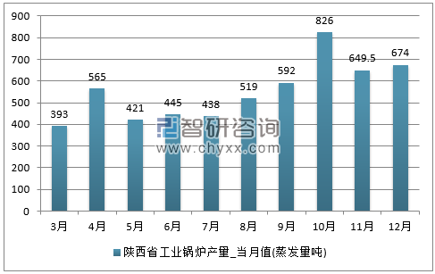 2017年1-12月陕西省工业锅炉单月产量