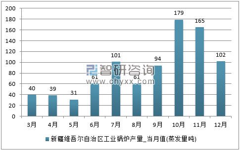 2017年1-12月新疆维吾尔自治区工业锅炉单月产量