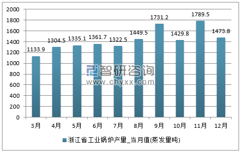2017年1-12月浙江省工业锅炉单月产量