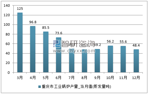 2017年1-12月重庆市工业锅炉单月产量