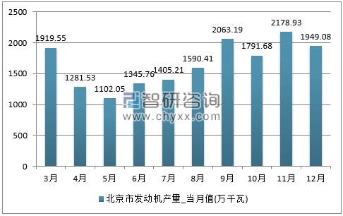 2017年1-12月北京市发动机单月产量