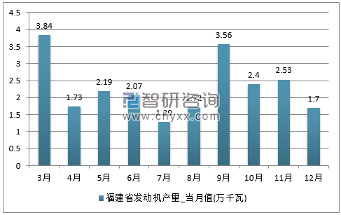 2017年1-12月福建省发动机单月产量