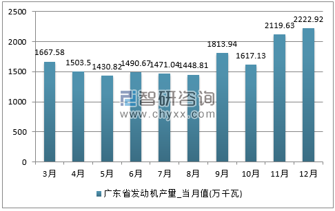 2017年1-12月广东省发动机单月产量