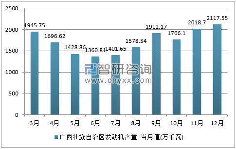 2017年1-12月广西壮族自治区发动机单月产量