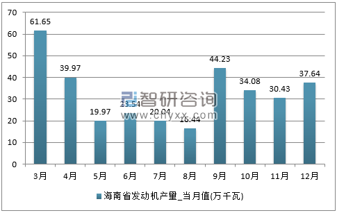 2017年1-12月海南省发动机单月产量