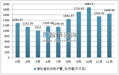 2017年1-12月湖北省发动机单月产量