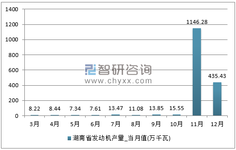 2017年1-12月湖南省发动机单月产量