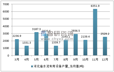 2017年1-12月河北省水泥专用设备单月产量
