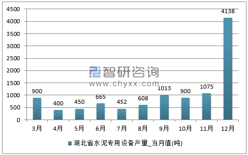 2017年1-12月湖北省水泥专用设备单月产量