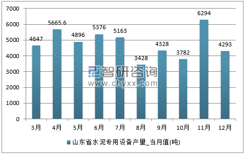 2017年1-12月山东省水泥专用设备单月产量