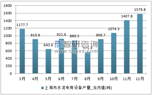 2017年1-12月上海市水泥专用设备单月产量