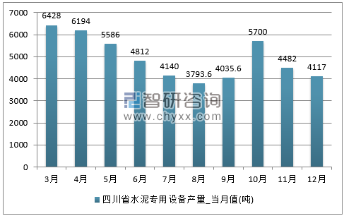 2017年1-12月四川省水泥专用设备单月产量