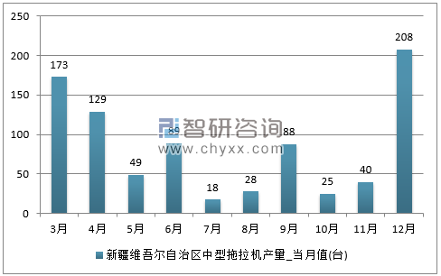 2017年1-12月新疆维吾尔自治区中型拖拉机单月产量