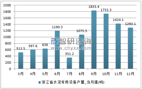 2017年1-12月浙江省水泥专用设备单月产量