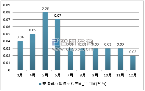 2017年1-12月安徽省小型拖拉机单月产量