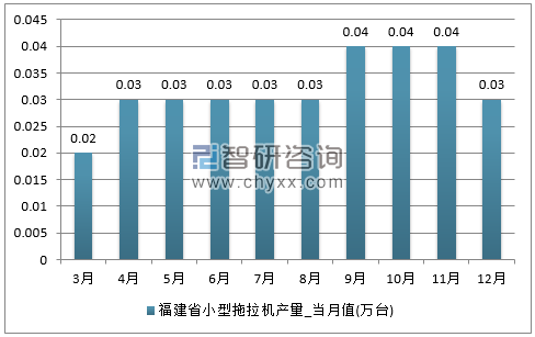 2017年1-12月福建省小型拖拉机单月产量