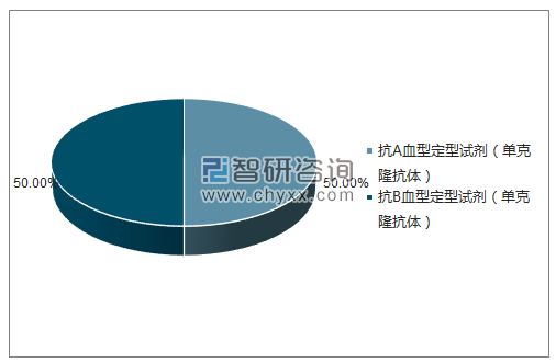 2018年4月DOMINION BIOLOGICALS LIMITED批签发产品类型占比分布图