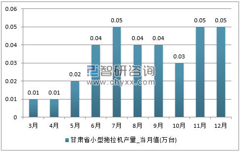 2017年1-12月甘肃省小型拖拉机单月产量