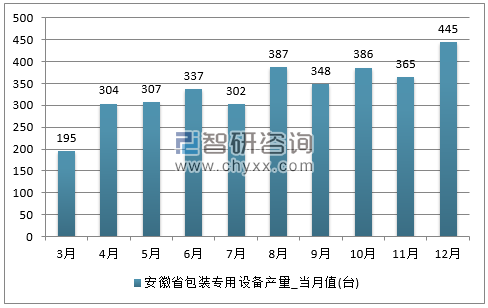 2017年1-12月安徽省包装专用设备单月产量