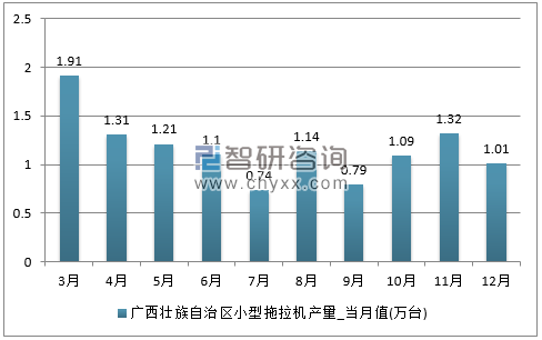 2017年1-12月广西壮族自治区小型拖拉机单月产量