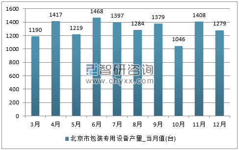 2017年1-12月北京市包装专用设备单月产量