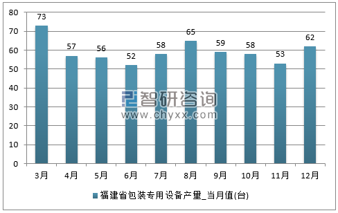 2017年1-12月福建省包装专用设备单月产量