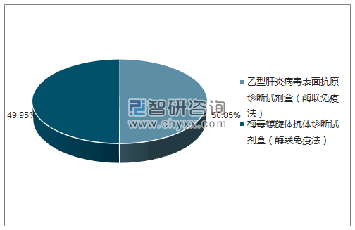 2018年4月北京华大吉比爱生物技术有限公司批签发产品类型占比分布图