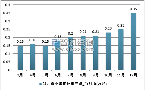 2017年1-12月河北省小型拖拉机单月产量