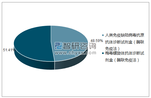 2018年4月北京科卫临床诊断试剂有限公司批签发产品类型占比分布图