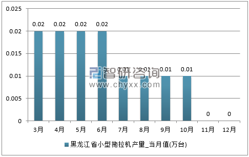 2017年1-12月黑龙江省小型拖拉机单月产量