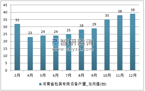 2017年1-12月河南省包装专用设备单月产量