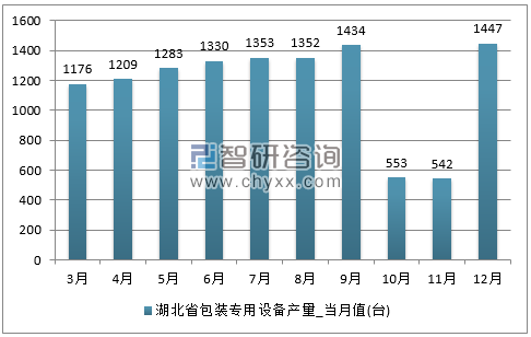 2017年1-12月湖北省包装专用设备单月产量