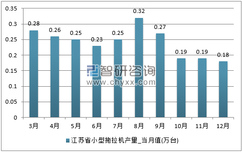 2017年1-12月江苏省小型拖拉机单月产量
