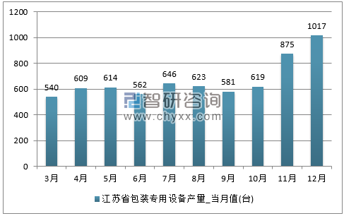 2017年1-12月江苏省包装专用设备单月产量
