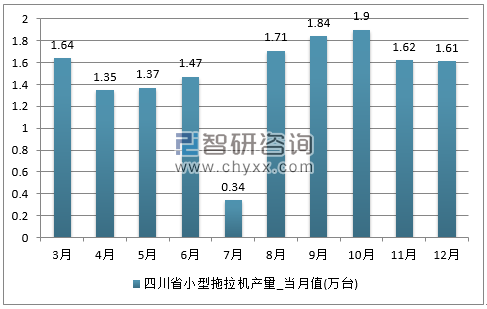 2017年1-12月四川省小型拖拉机单月产量
