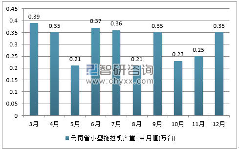 2017年1-12月云南省小型拖拉机单月产量