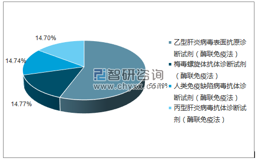 2018年4月上海科华生物工程股份有限公司批签发产品类型占比分布图
