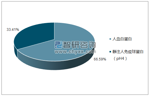 2018年4月哈尔滨派斯菲科生物制药股份有限公司批签发产品类型占比分布图