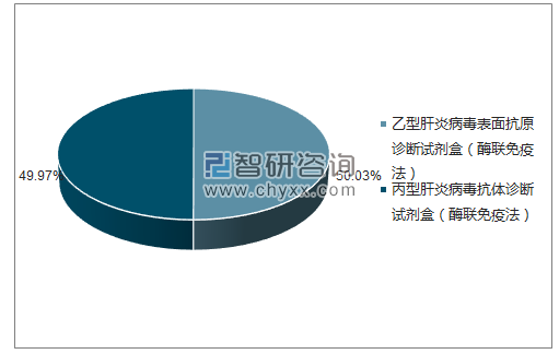 2018年4月沈阳惠民生物技术有限公司批签发产品类型占比分布图