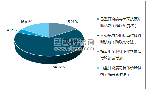 2018年4月英科新创(厦门)科技有限公司批签发产品类型占比分布图
