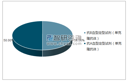 2018年4月长春博德生物技术有限责任公司批签发产品类型占比分布图