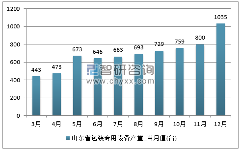 2017年1-12月山东省包装专用设备单月产量