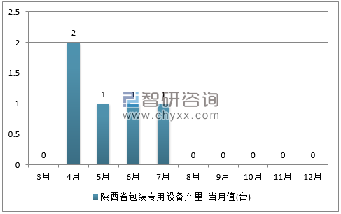 2017年1-12月陕西省包装专用设备单月产量