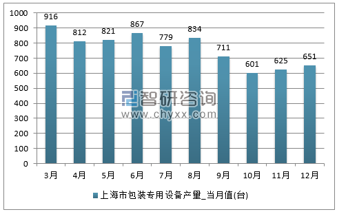 2017年1-12月上海市包装专用设备单月产量