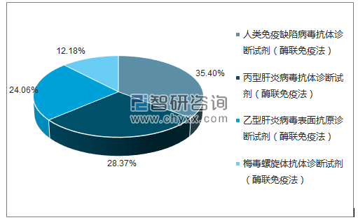 2018年4月珠海丽珠试剂股份有限公司批签发产品类型占比分布图