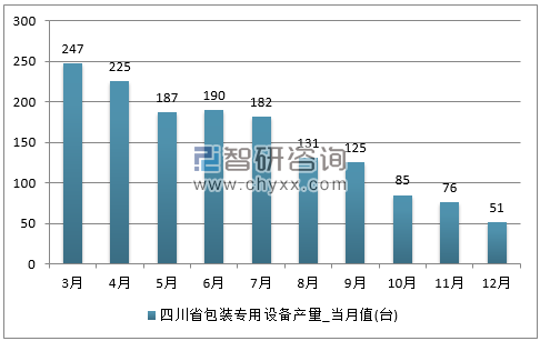 2017年1-12月四川省包装专用设备单月产量